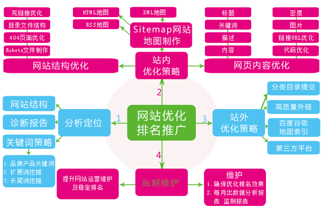 蜘蛛池如何优化FAQ页面